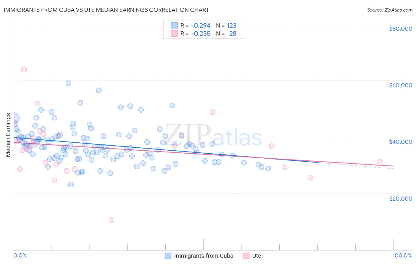 Immigrants from Cuba vs Ute Median Earnings