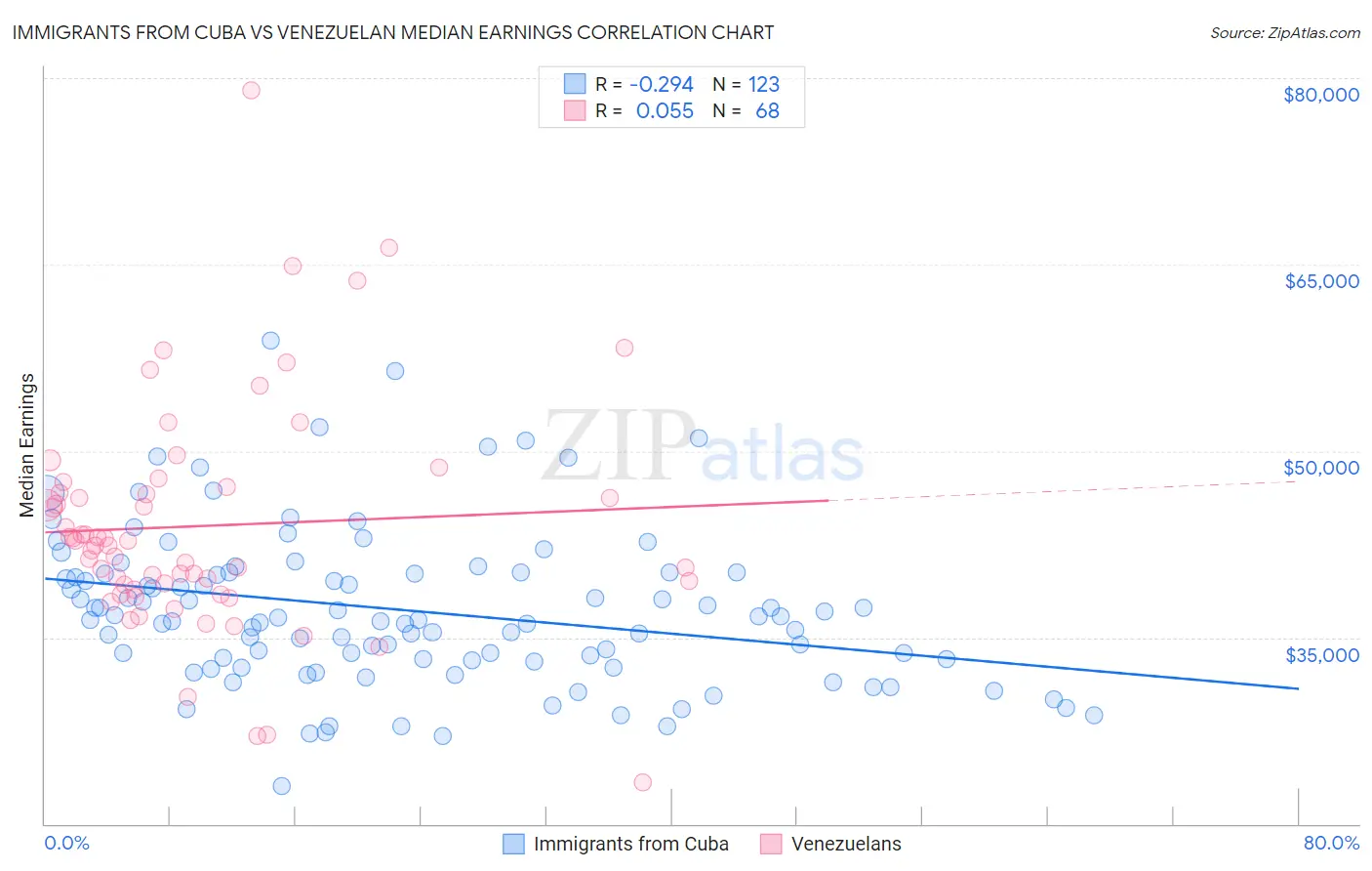 Immigrants from Cuba vs Venezuelan Median Earnings