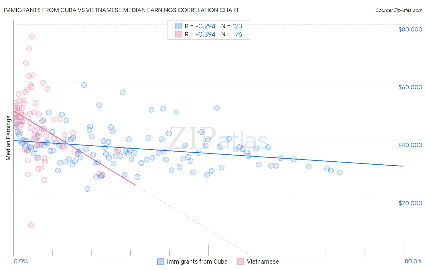 Immigrants from Cuba vs Vietnamese Median Earnings