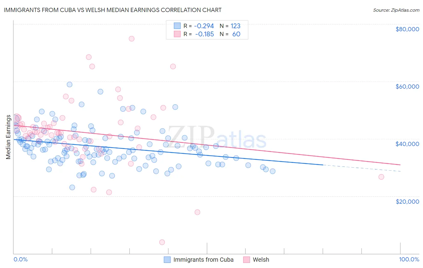 Immigrants from Cuba vs Welsh Median Earnings