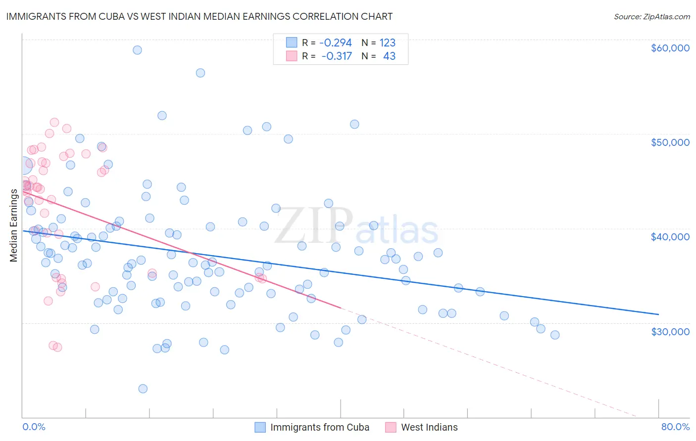 Immigrants from Cuba vs West Indian Median Earnings