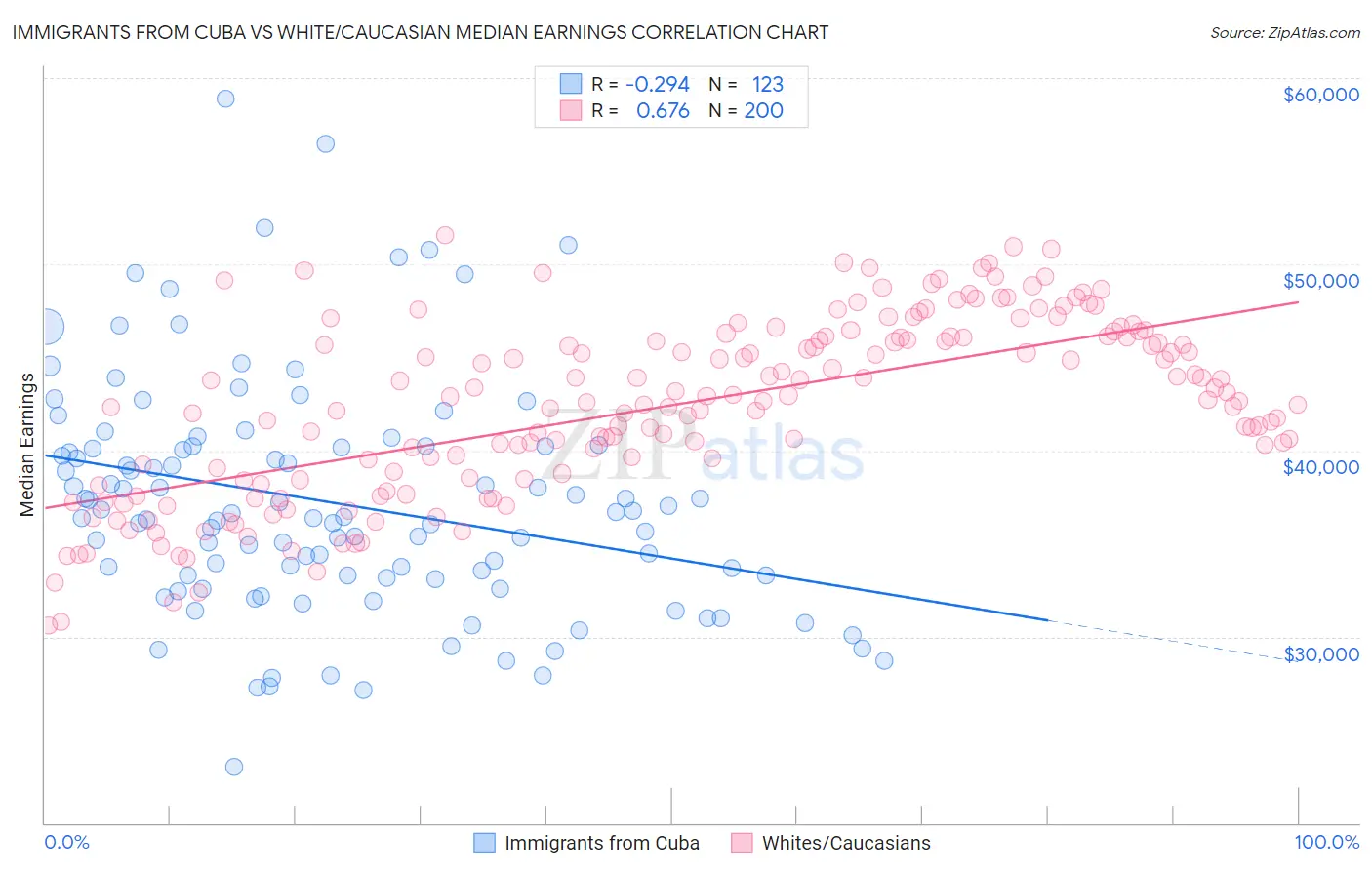 Immigrants from Cuba vs White/Caucasian Median Earnings