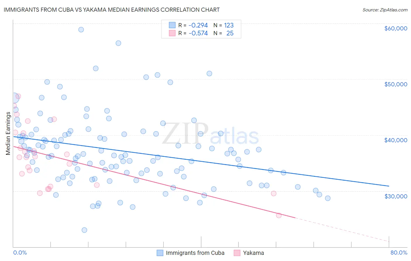 Immigrants from Cuba vs Yakama Median Earnings