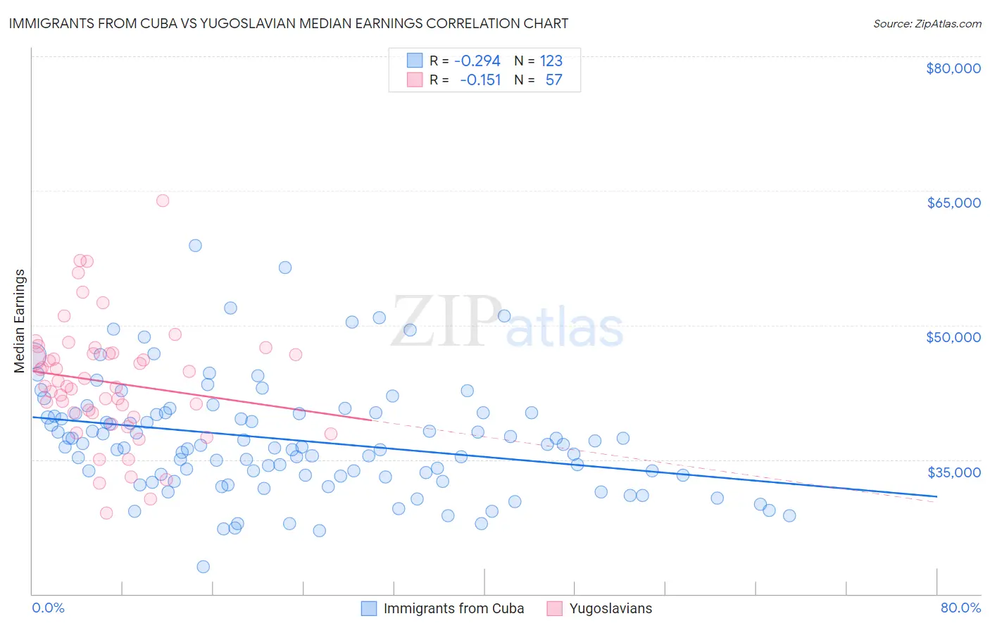 Immigrants from Cuba vs Yugoslavian Median Earnings