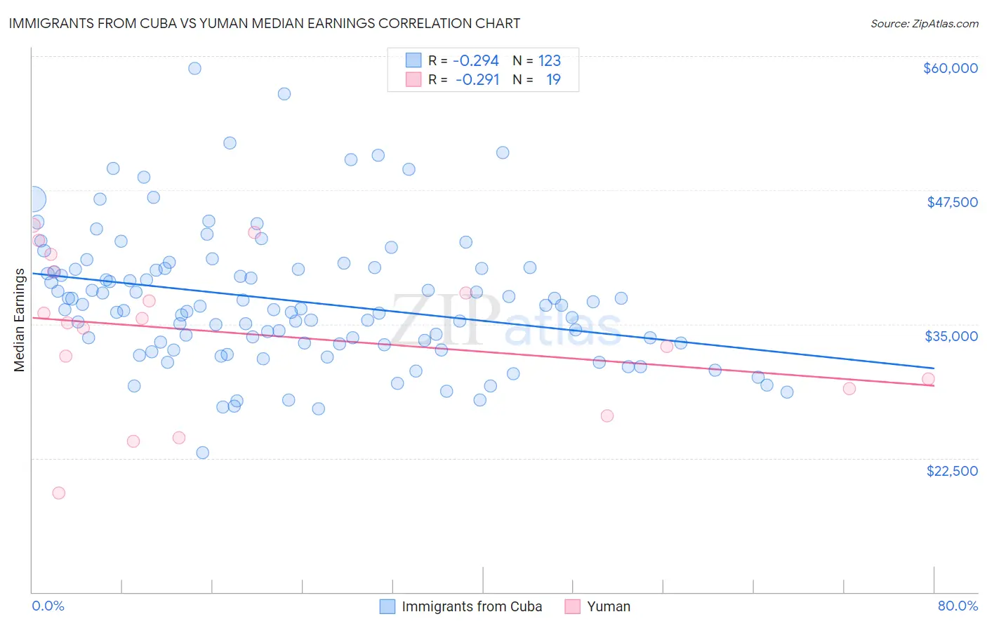 Immigrants from Cuba vs Yuman Median Earnings