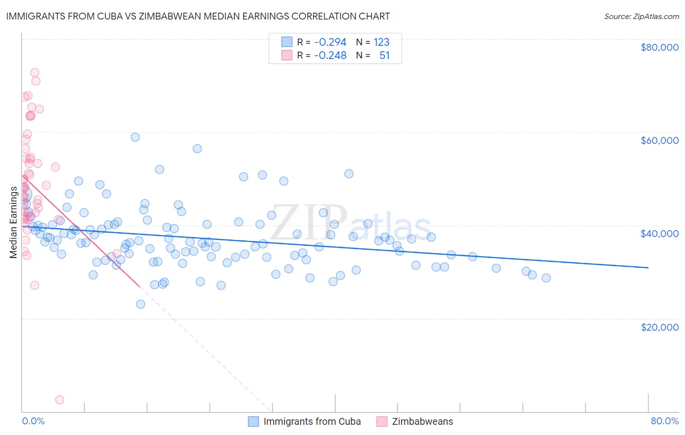 Immigrants from Cuba vs Zimbabwean Median Earnings