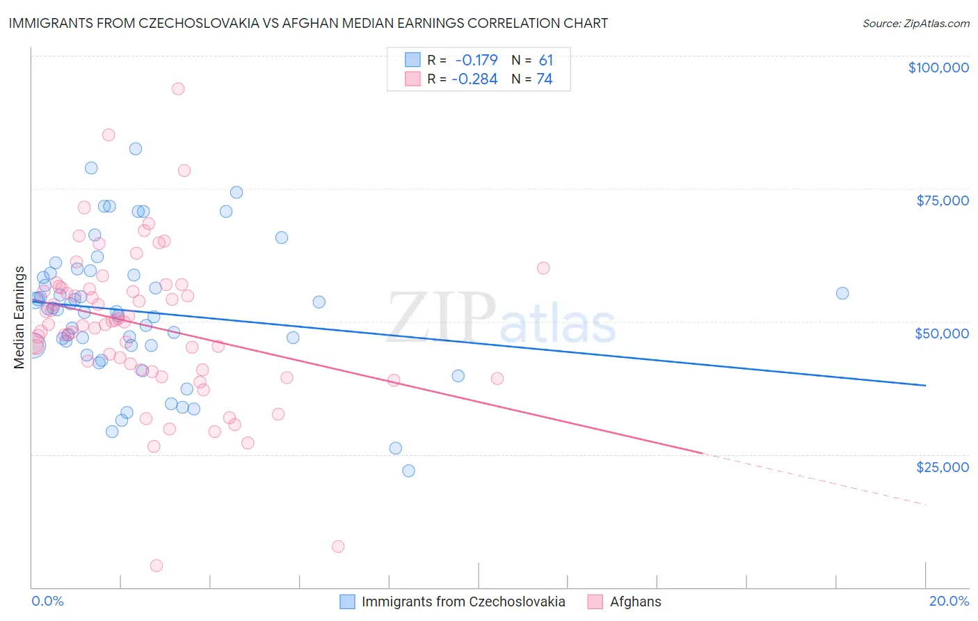 Immigrants from Czechoslovakia vs Afghan Median Earnings