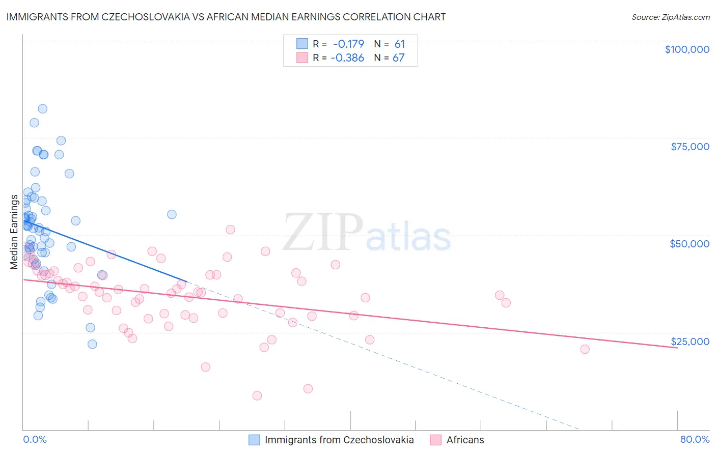 Immigrants from Czechoslovakia vs African Median Earnings