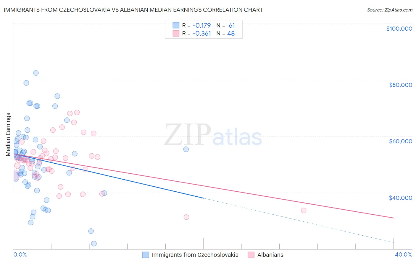 Immigrants from Czechoslovakia vs Albanian Median Earnings