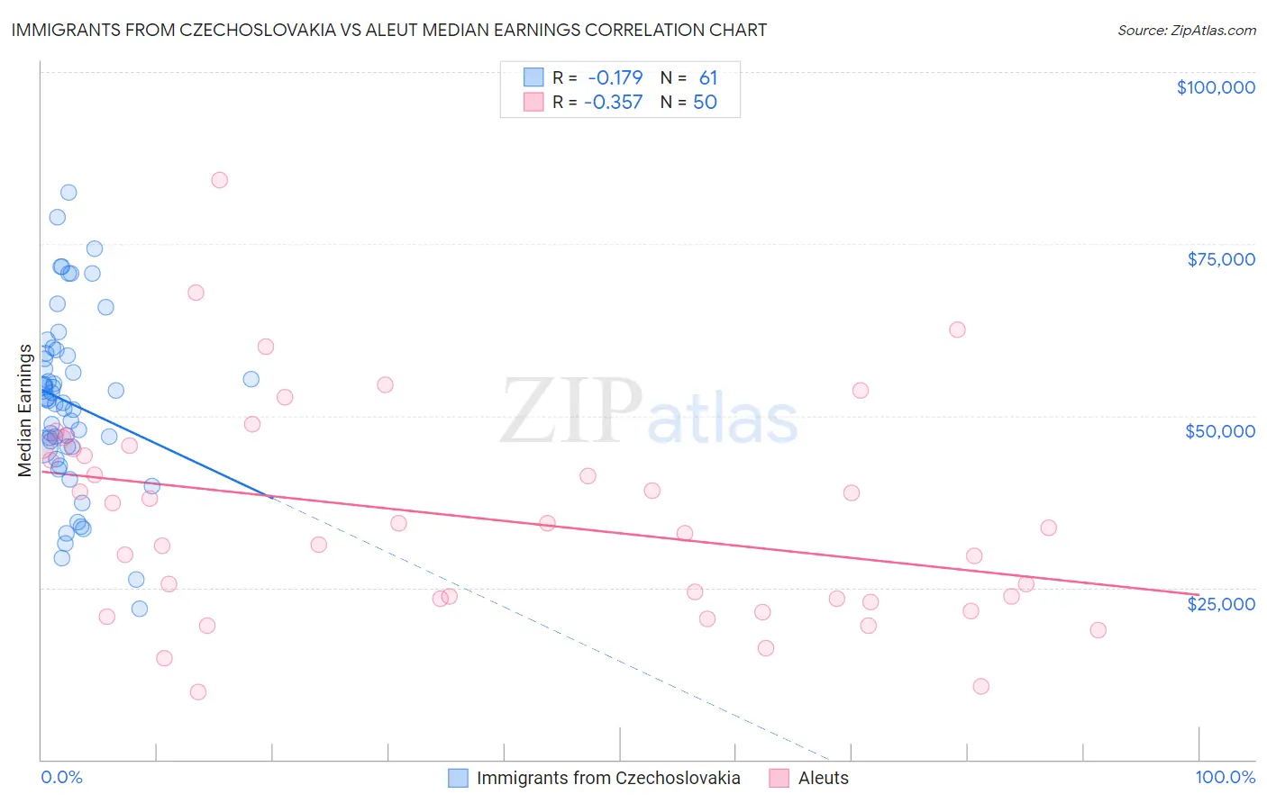Immigrants from Czechoslovakia vs Aleut Median Earnings