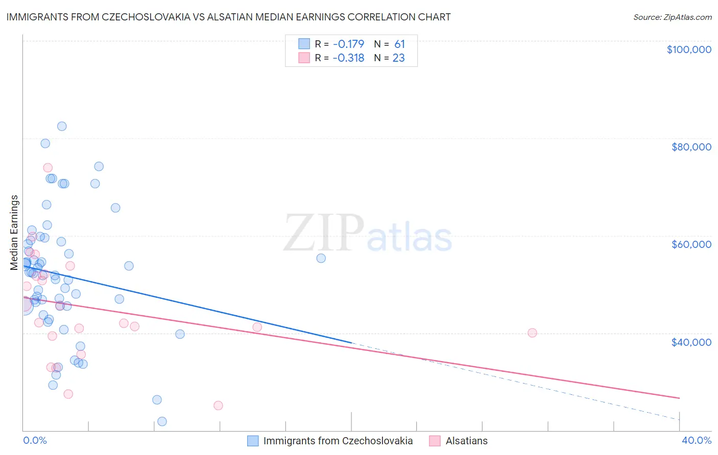Immigrants from Czechoslovakia vs Alsatian Median Earnings
