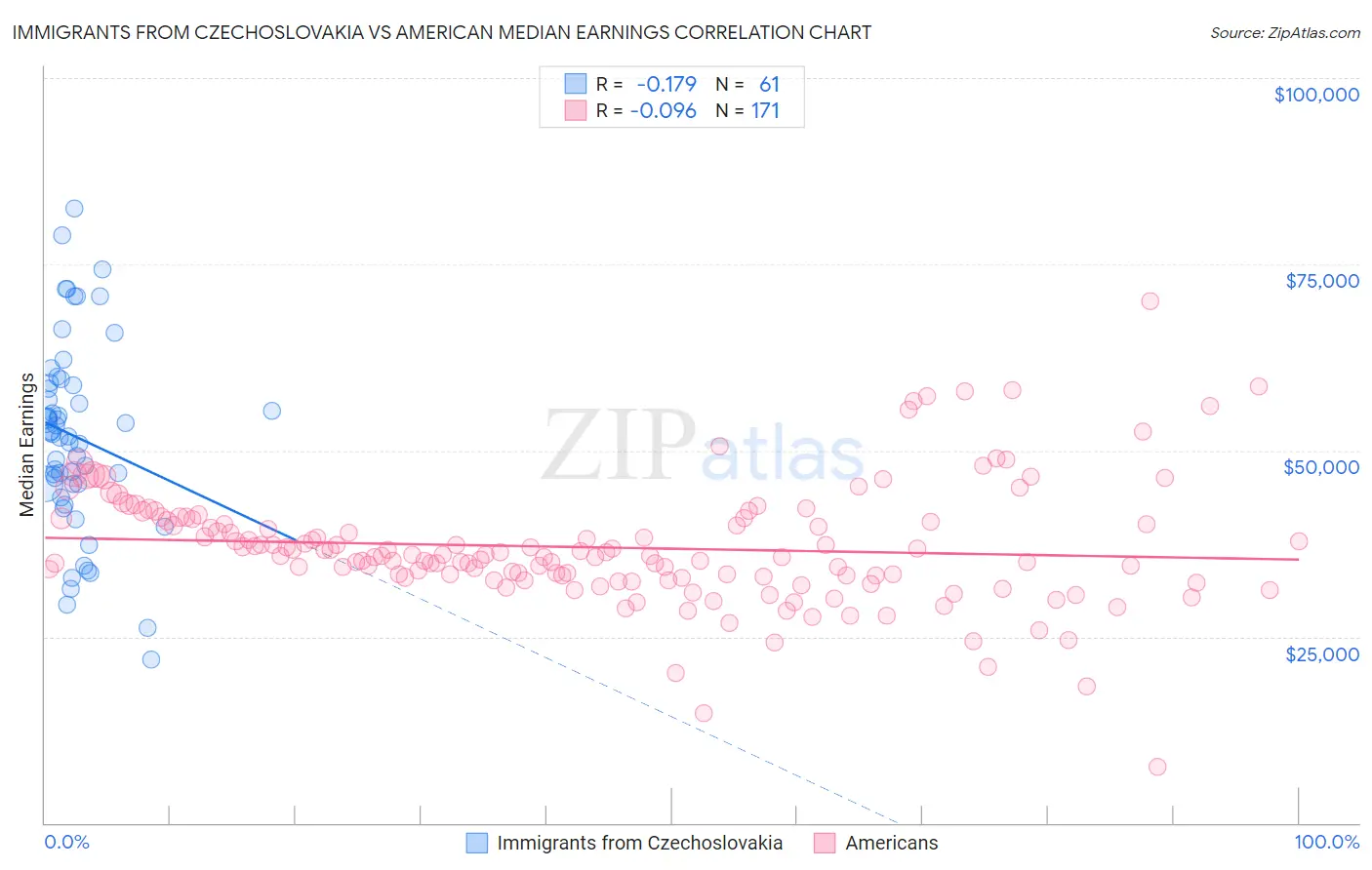 Immigrants from Czechoslovakia vs American Median Earnings