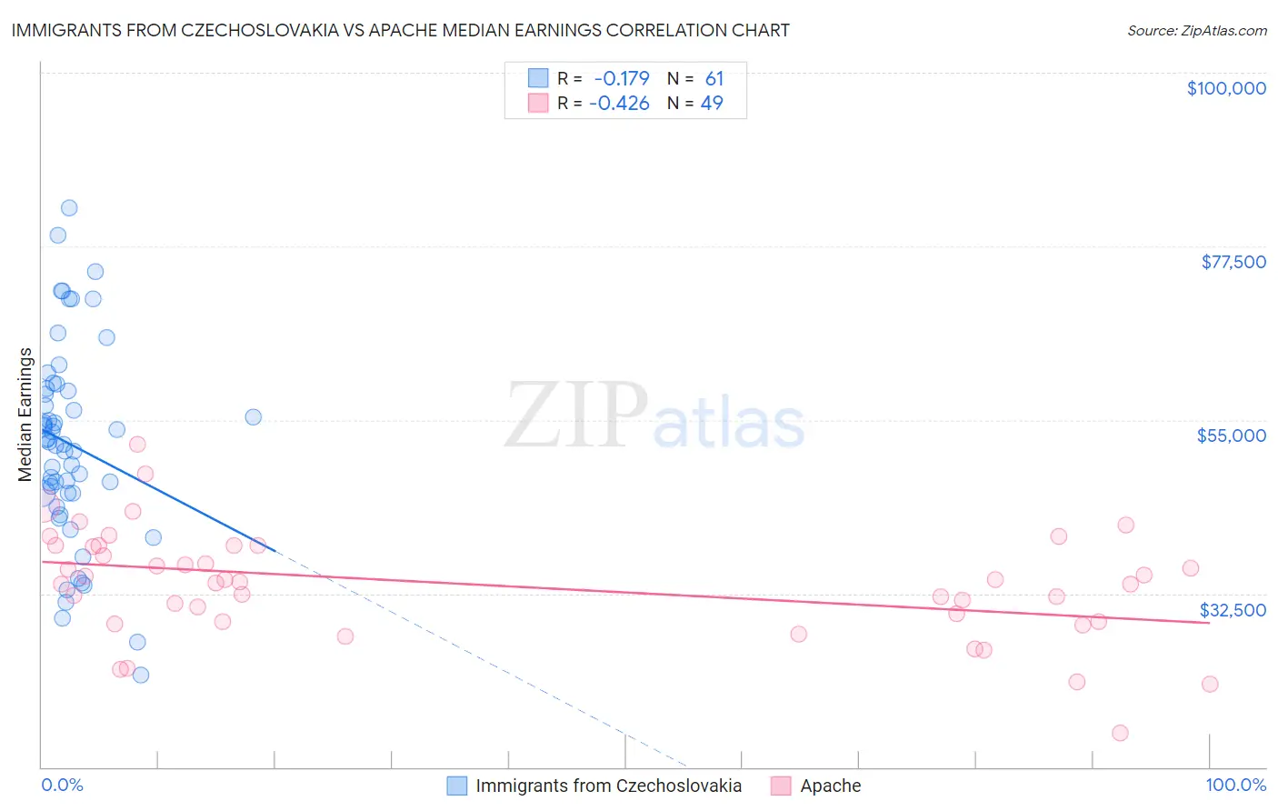 Immigrants from Czechoslovakia vs Apache Median Earnings