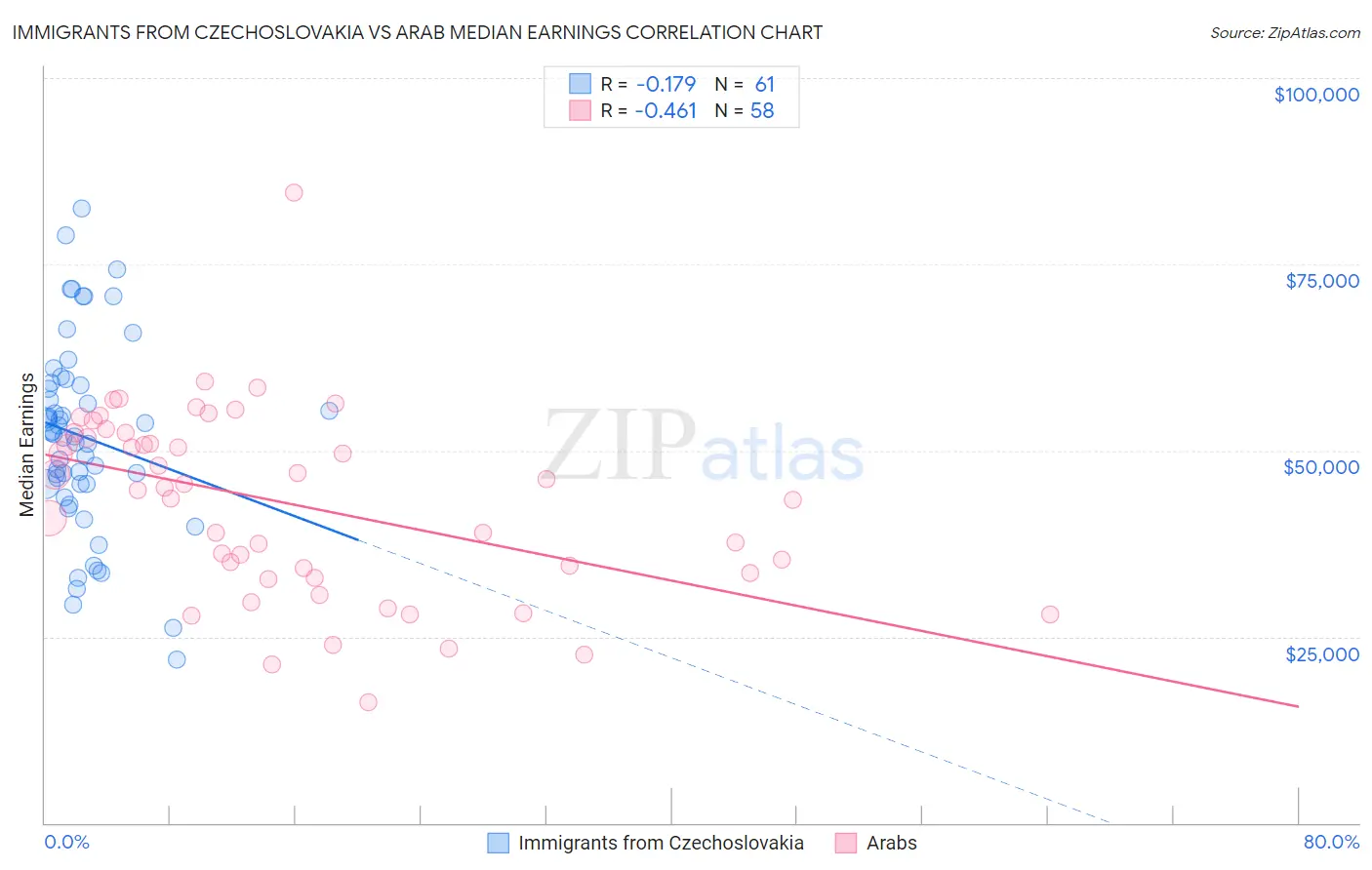 Immigrants from Czechoslovakia vs Arab Median Earnings