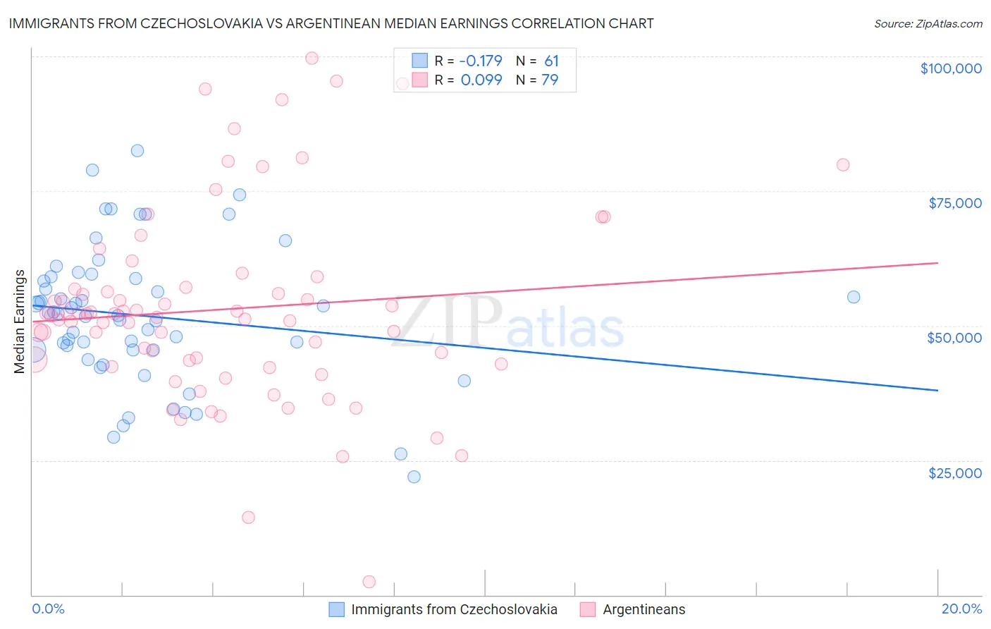 Immigrants from Czechoslovakia vs Argentinean Median Earnings
