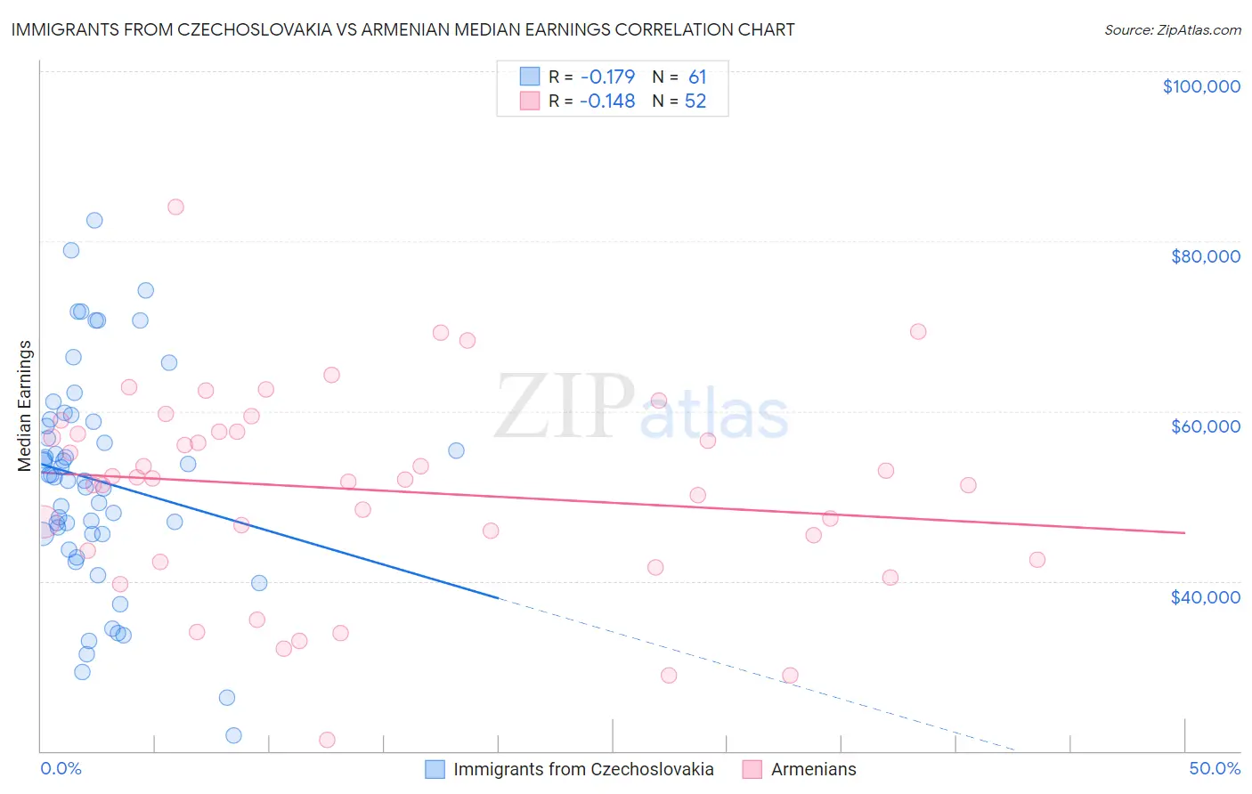 Immigrants from Czechoslovakia vs Armenian Median Earnings