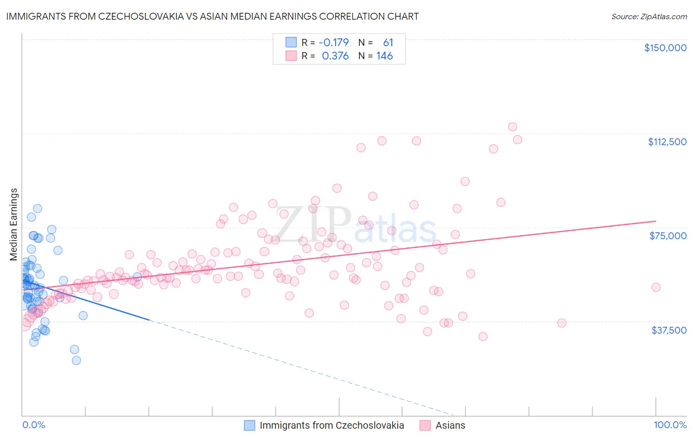Immigrants from Czechoslovakia vs Asian Median Earnings