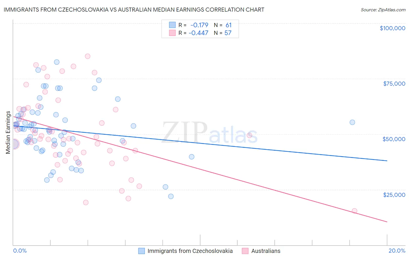 Immigrants from Czechoslovakia vs Australian Median Earnings