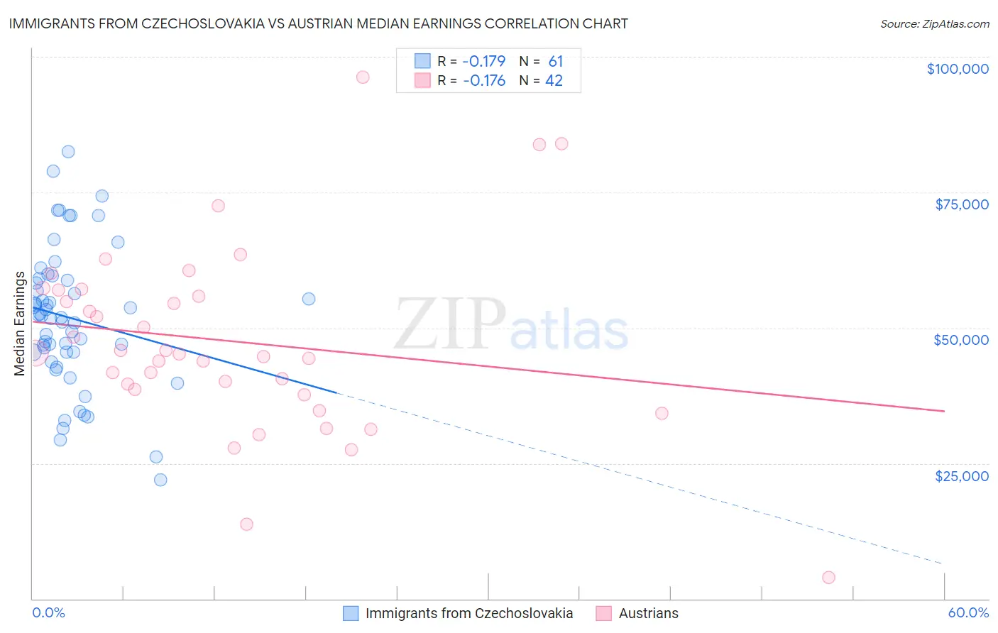 Immigrants from Czechoslovakia vs Austrian Median Earnings