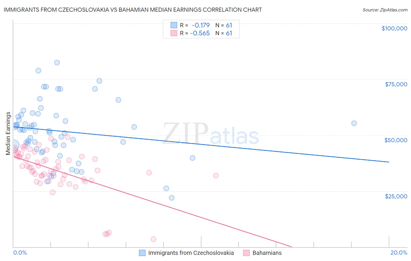 Immigrants from Czechoslovakia vs Bahamian Median Earnings