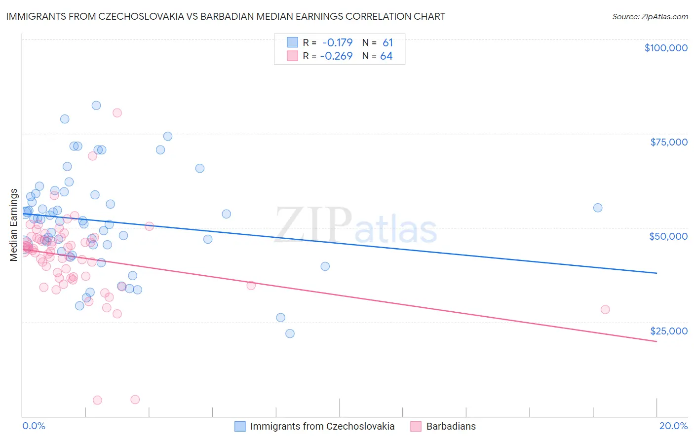 Immigrants from Czechoslovakia vs Barbadian Median Earnings