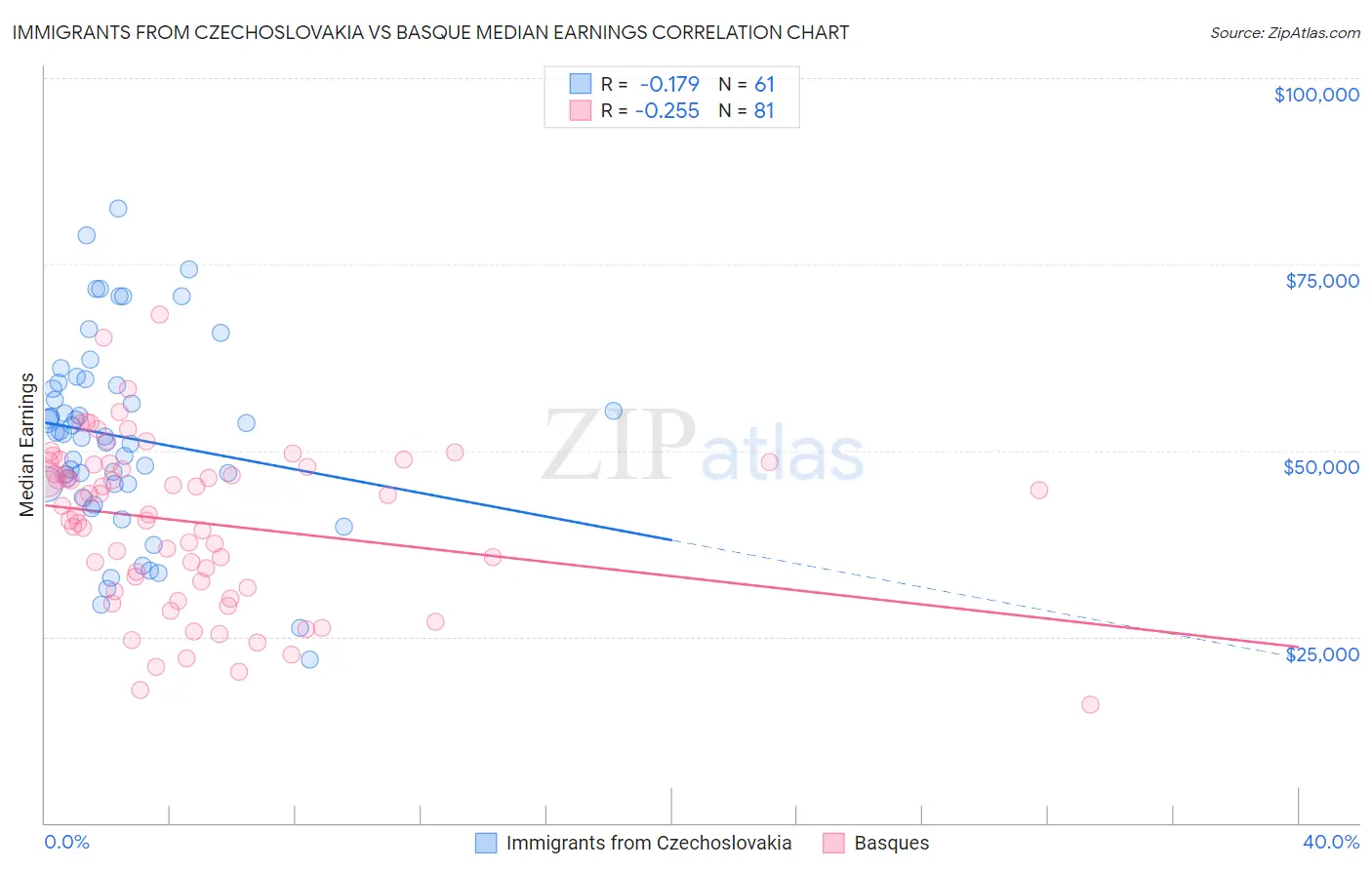 Immigrants from Czechoslovakia vs Basque Median Earnings