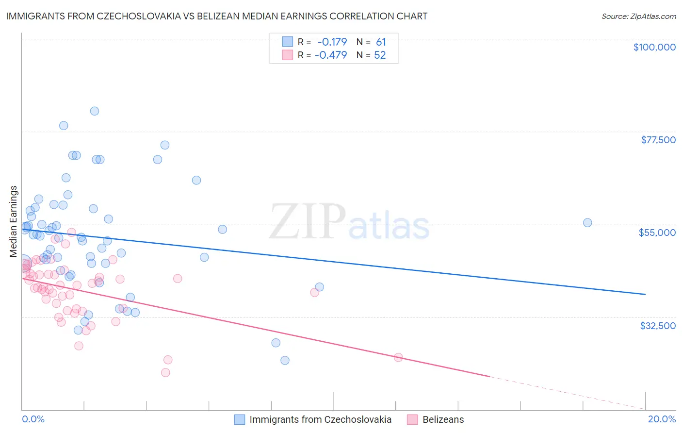 Immigrants from Czechoslovakia vs Belizean Median Earnings