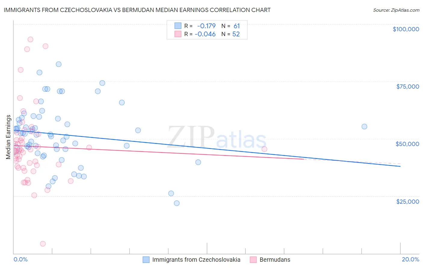 Immigrants from Czechoslovakia vs Bermudan Median Earnings