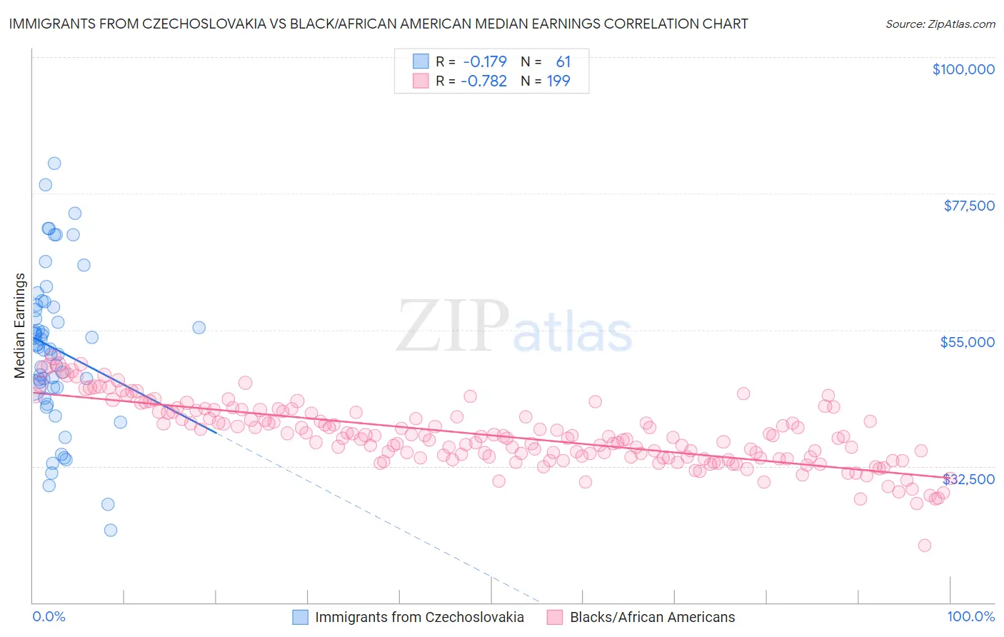 Immigrants from Czechoslovakia vs Black/African American Median Earnings