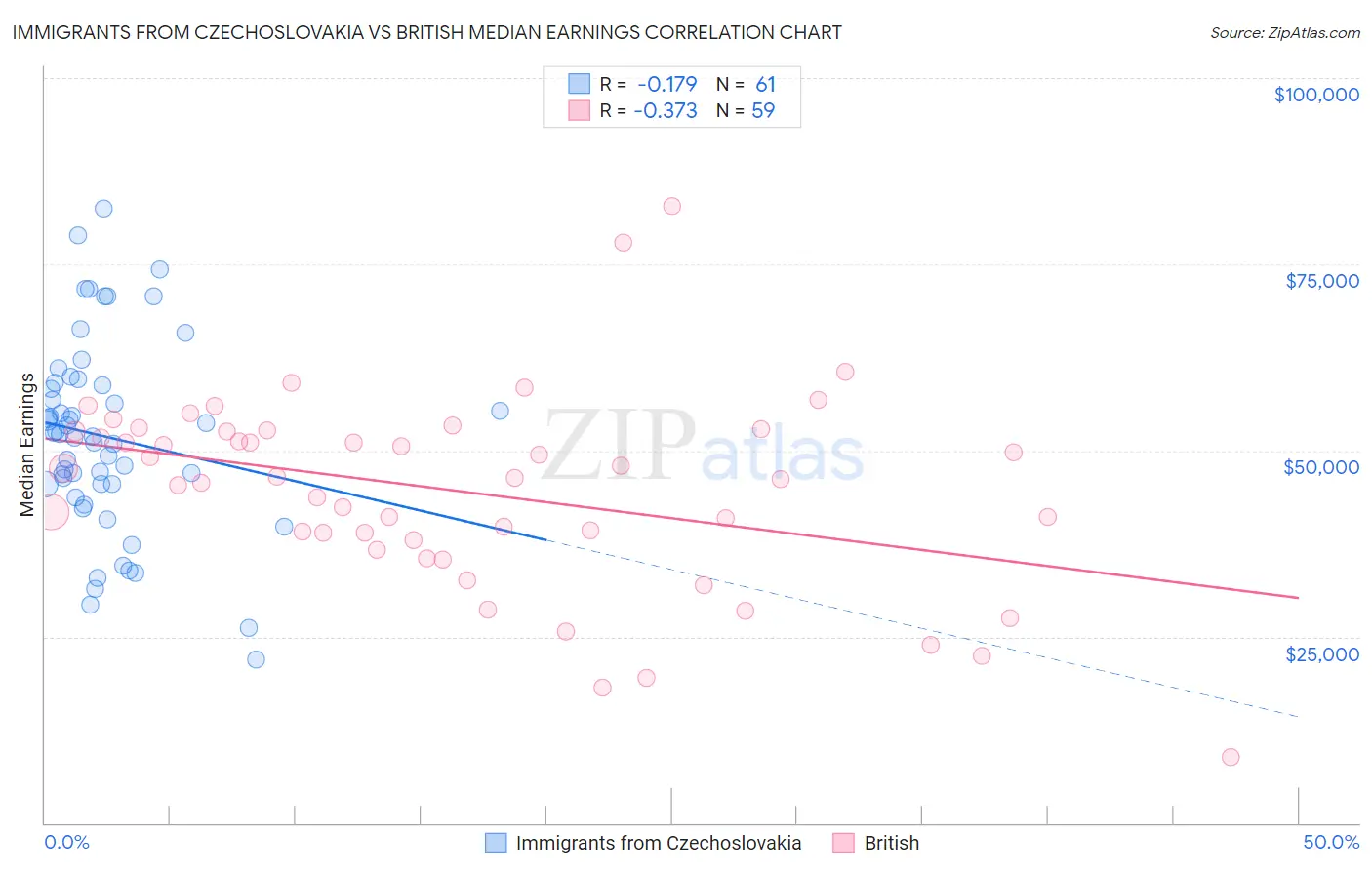 Immigrants from Czechoslovakia vs British Median Earnings