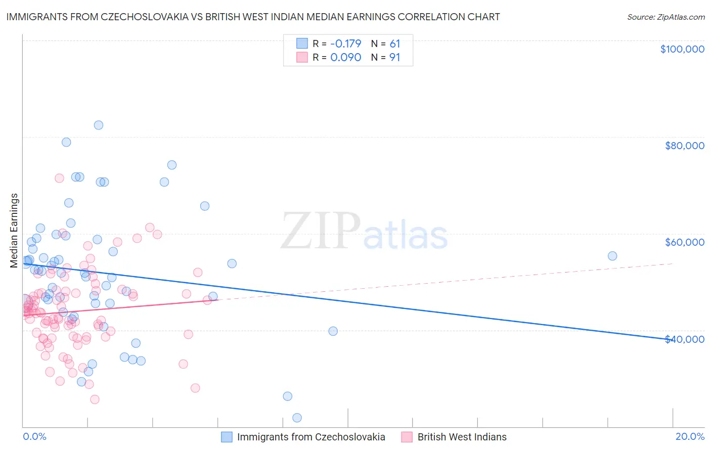 Immigrants from Czechoslovakia vs British West Indian Median Earnings