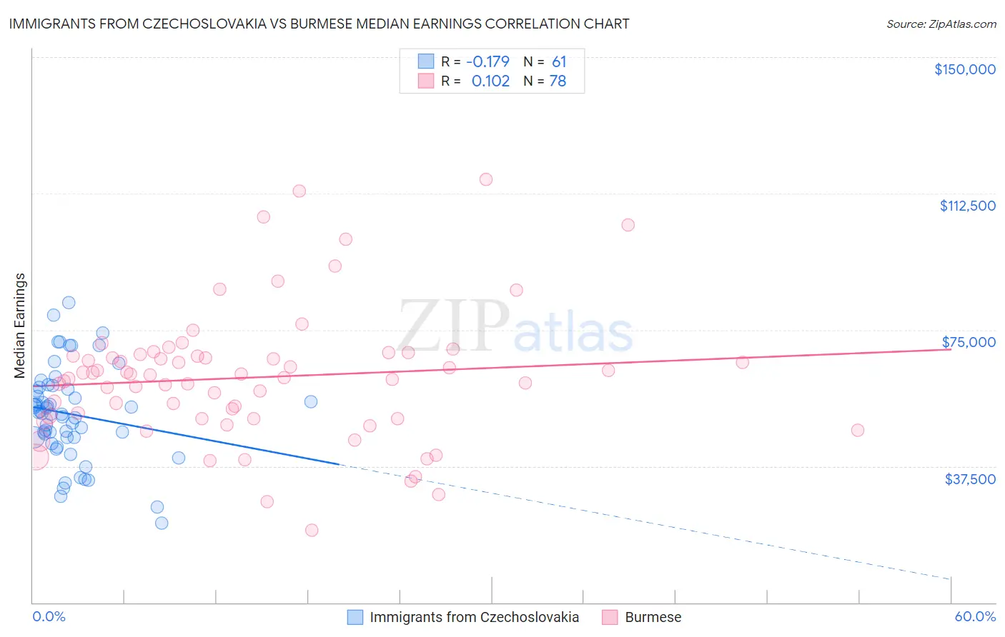 Immigrants from Czechoslovakia vs Burmese Median Earnings