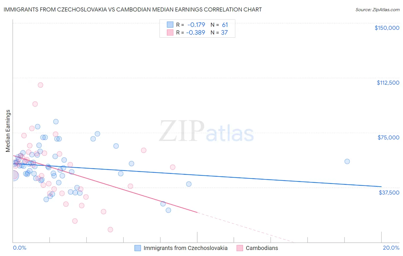 Immigrants from Czechoslovakia vs Cambodian Median Earnings