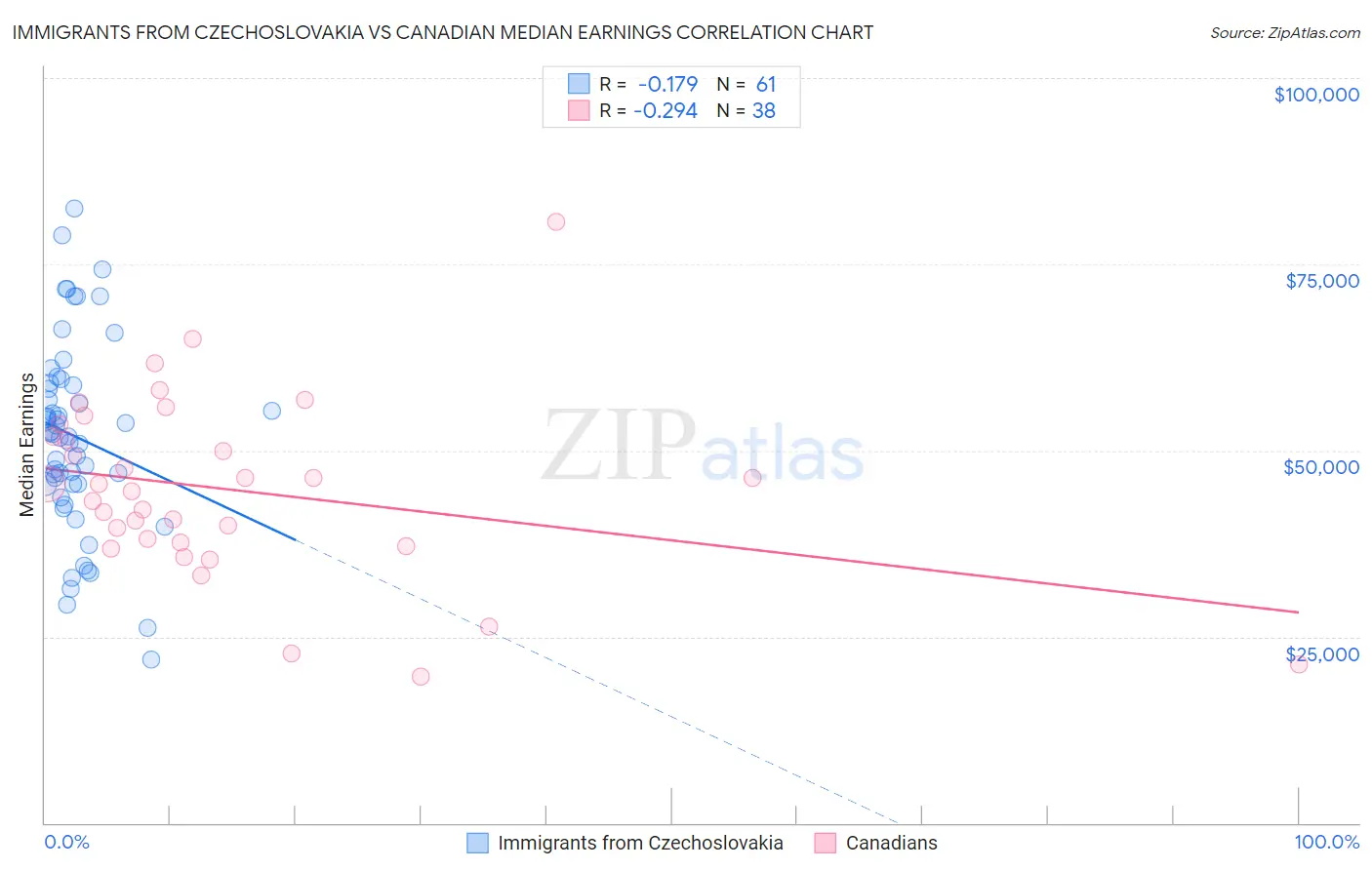 Immigrants from Czechoslovakia vs Canadian Median Earnings