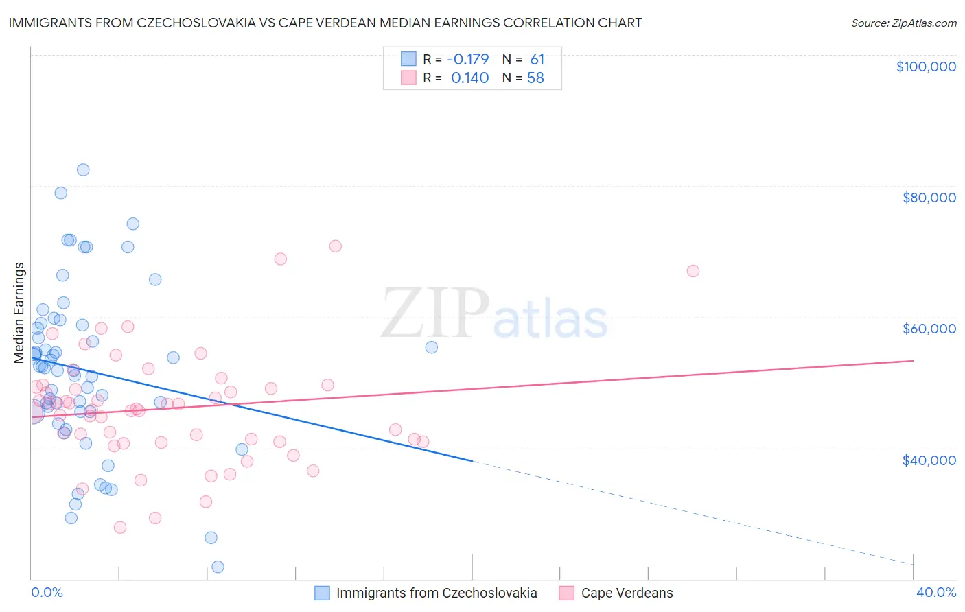 Immigrants from Czechoslovakia vs Cape Verdean Median Earnings