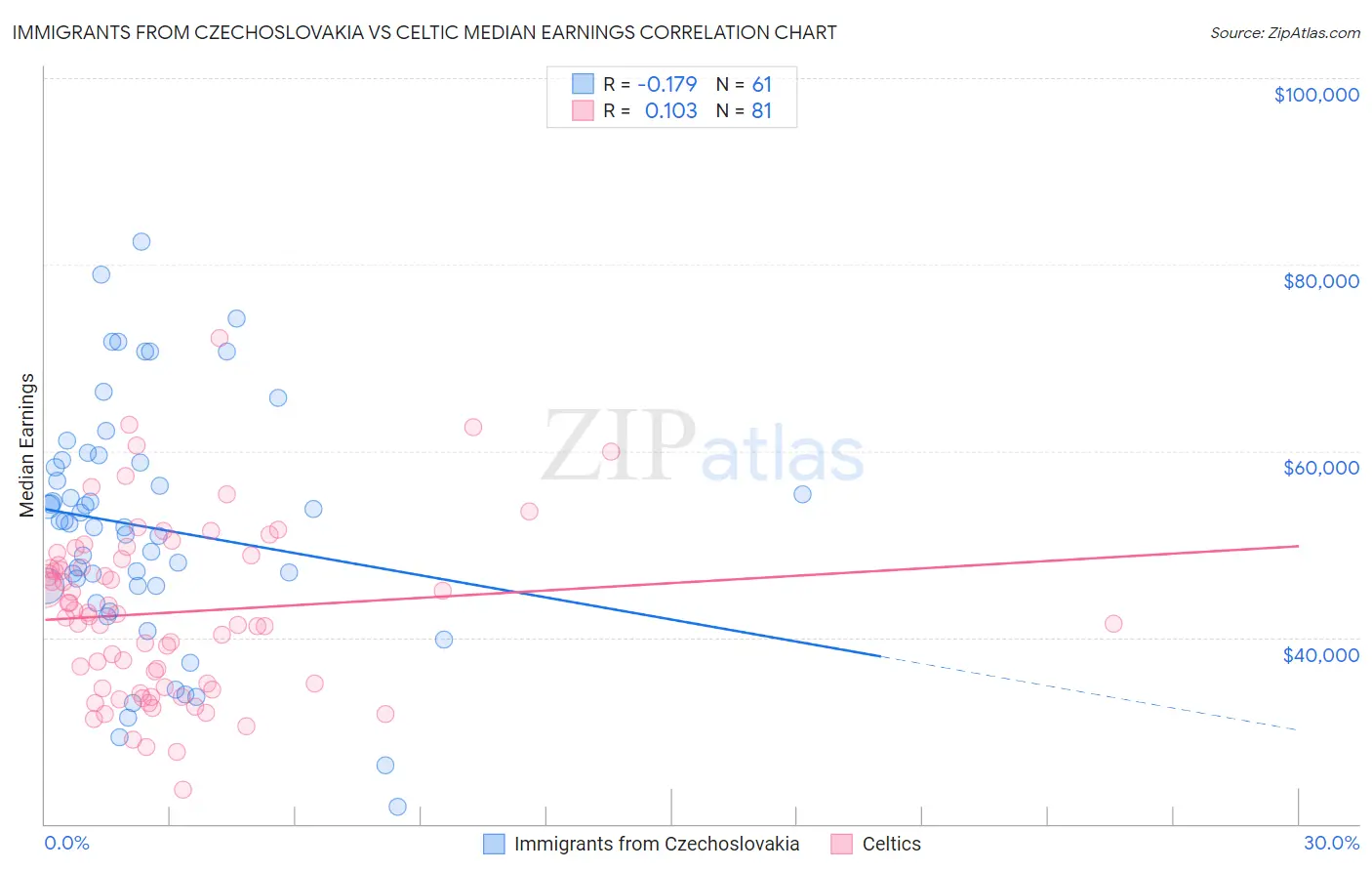 Immigrants from Czechoslovakia vs Celtic Median Earnings