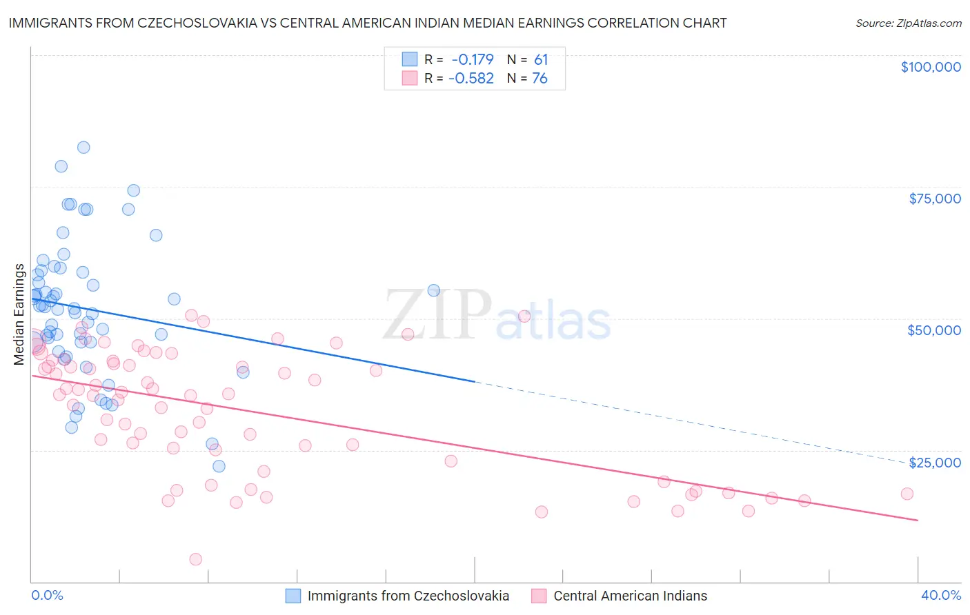 Immigrants from Czechoslovakia vs Central American Indian Median Earnings