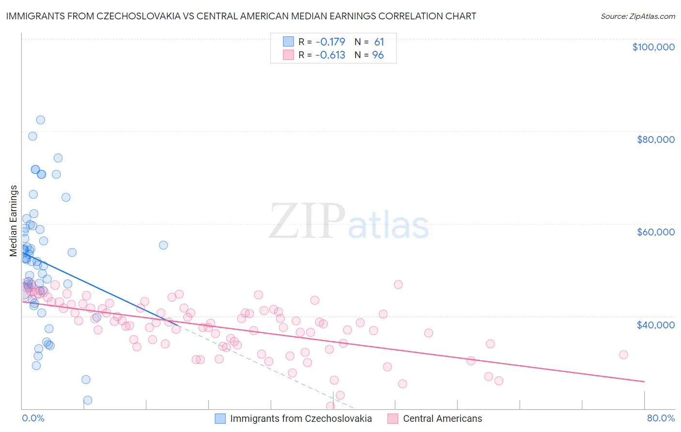 Immigrants from Czechoslovakia vs Central American Median Earnings