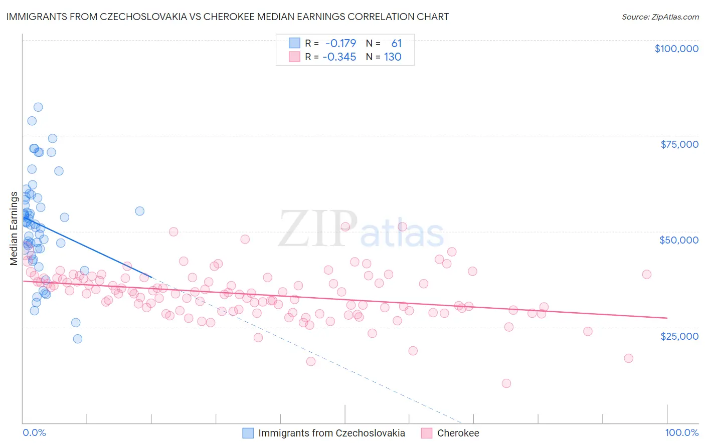 Immigrants from Czechoslovakia vs Cherokee Median Earnings