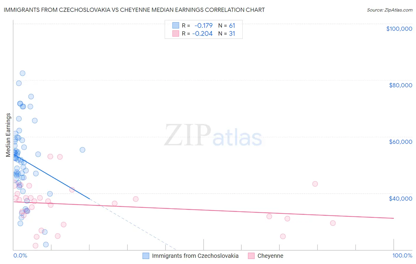 Immigrants from Czechoslovakia vs Cheyenne Median Earnings