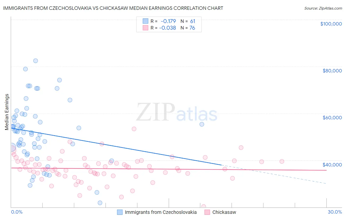 Immigrants from Czechoslovakia vs Chickasaw Median Earnings
