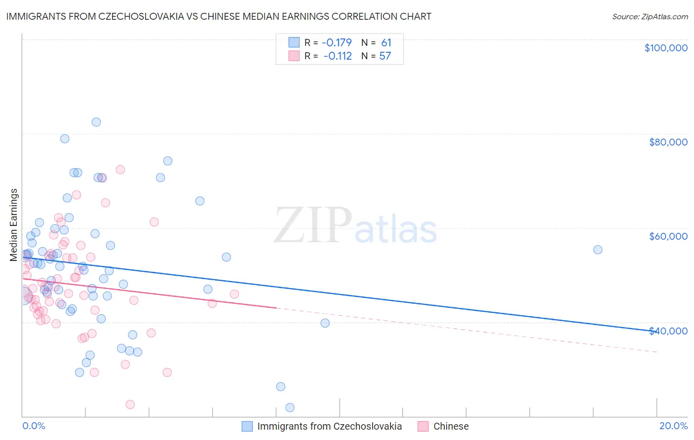 Immigrants from Czechoslovakia vs Chinese Median Earnings