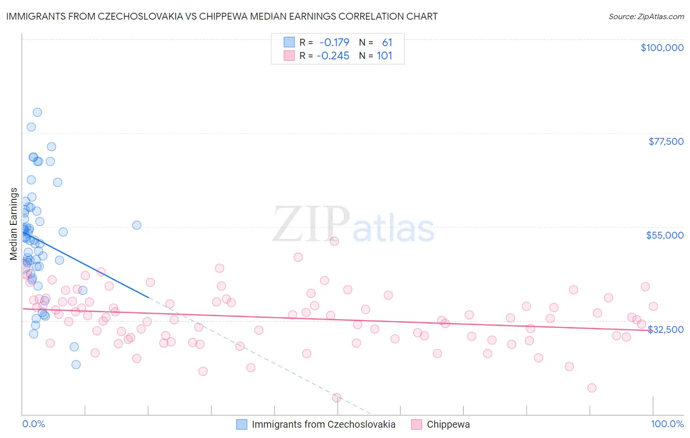 Immigrants from Czechoslovakia vs Chippewa Median Earnings