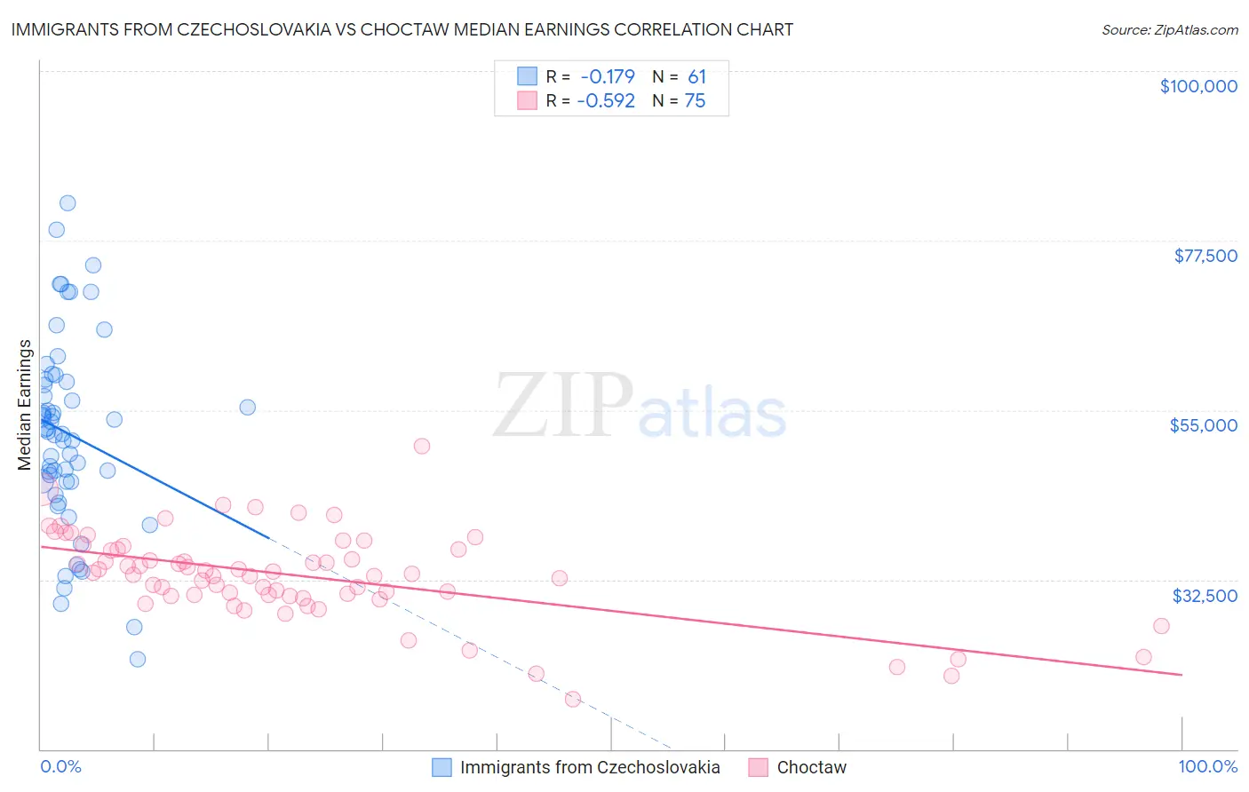 Immigrants from Czechoslovakia vs Choctaw Median Earnings