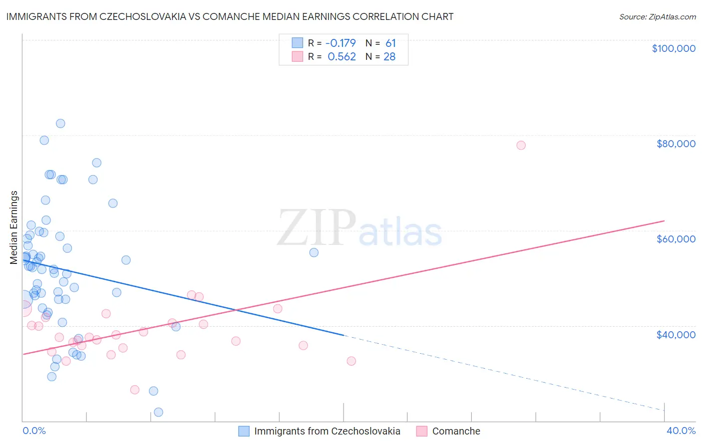 Immigrants from Czechoslovakia vs Comanche Median Earnings