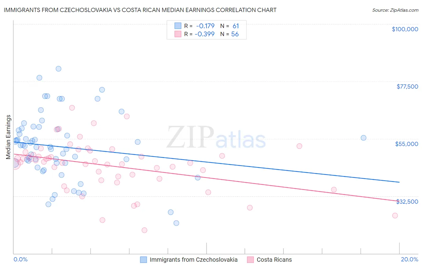 Immigrants from Czechoslovakia vs Costa Rican Median Earnings