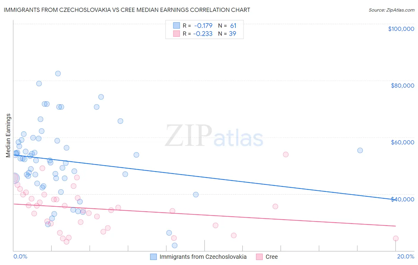 Immigrants from Czechoslovakia vs Cree Median Earnings
