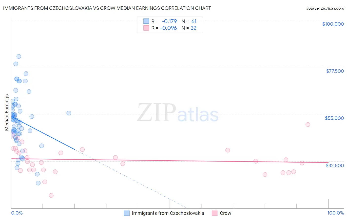 Immigrants from Czechoslovakia vs Crow Median Earnings