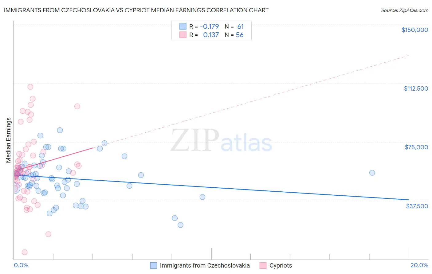 Immigrants from Czechoslovakia vs Cypriot Median Earnings