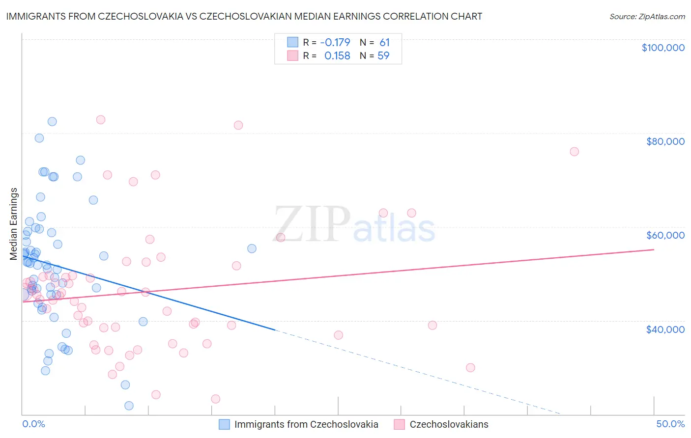 Immigrants from Czechoslovakia vs Czechoslovakian Median Earnings